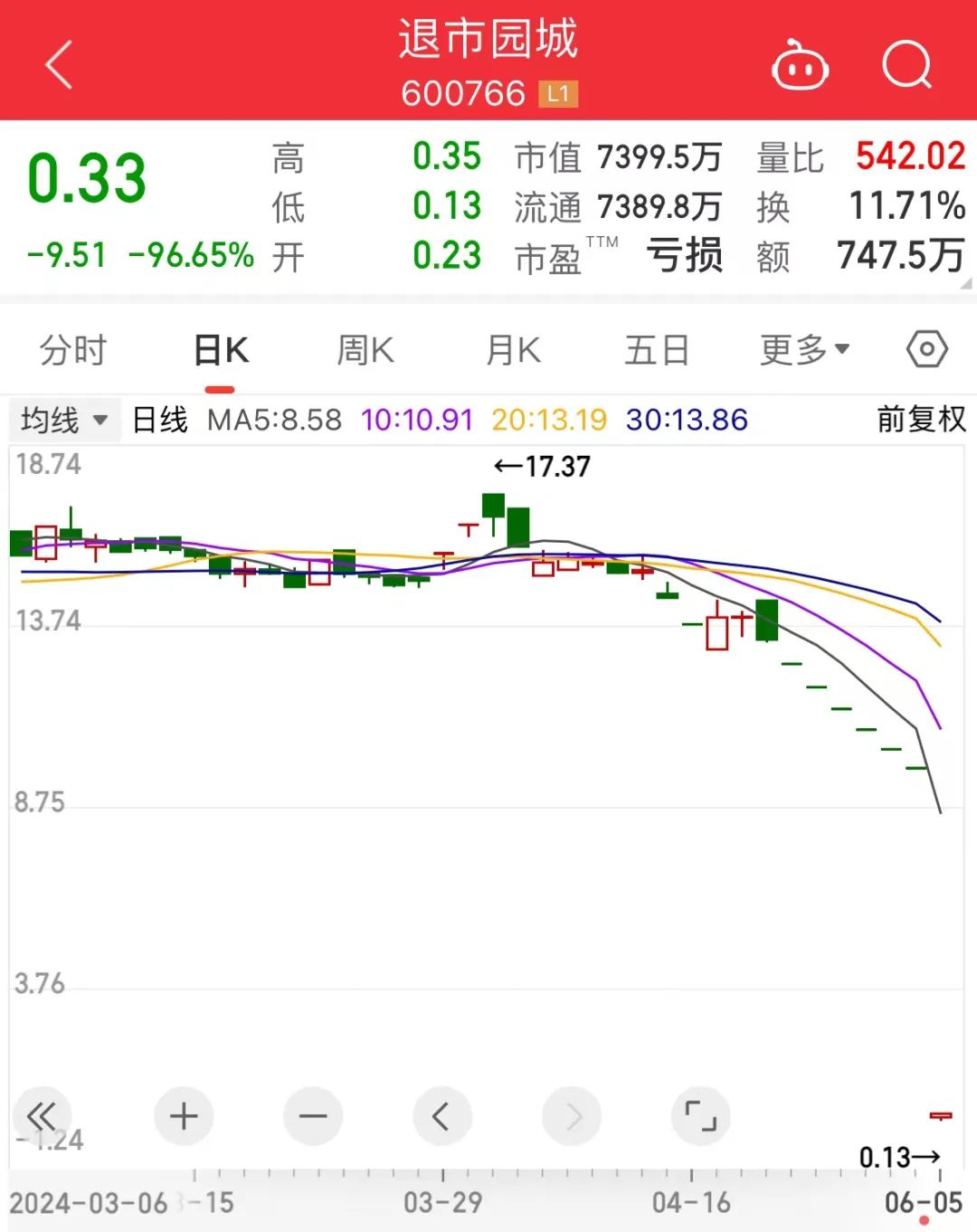 史上最惨，退市股一度暴跌近99%！A股巨变，1元以下股数量创历史新高，“大而美”火了