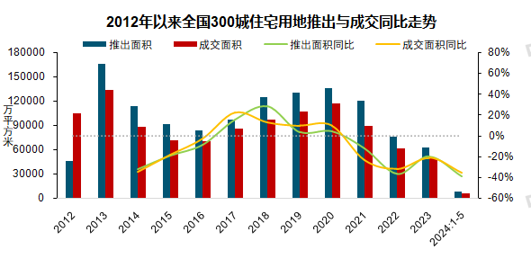 前5月央国企拿地占比超五成，杭州土拍收金563亿元领跑全国