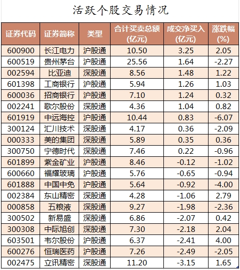 北向资金活跃个股交易情况.png