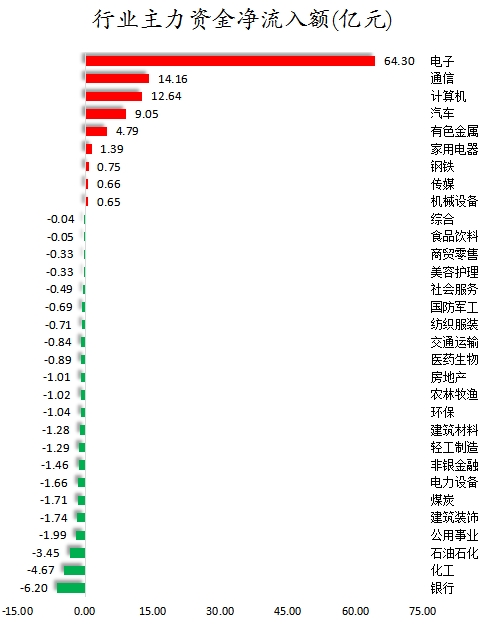 行业主力资金净流入额.png