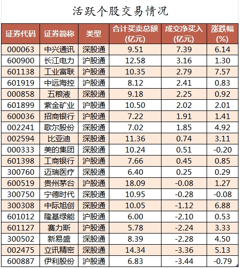 北向资金活跃个股交易情况.png