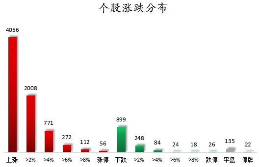 个股涨跌分布.png