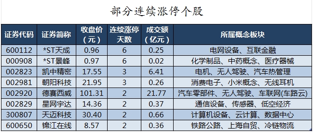 部分连续涨停个股.png