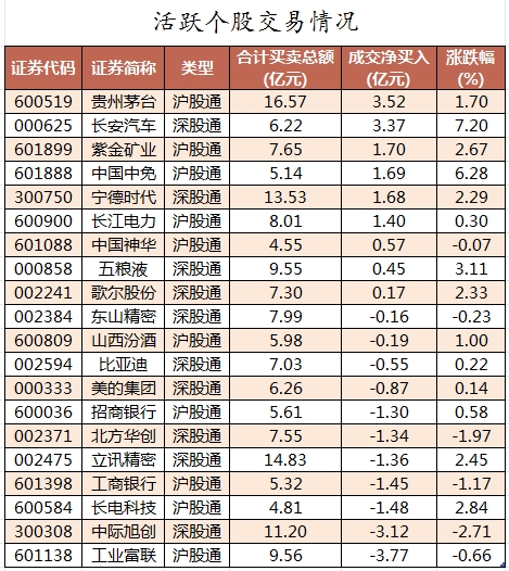 北向资金活跃个股交易情况.png