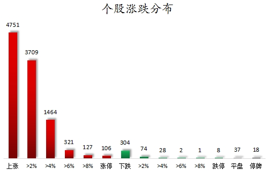 个股涨跌分布.png