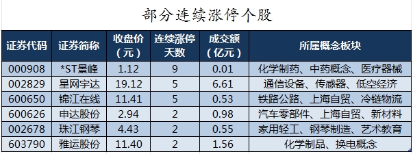 部分连续涨停个股.png