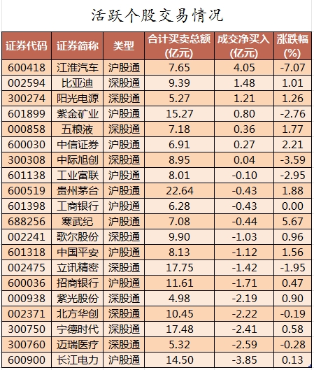 北向资金活跃个股交易情况.png