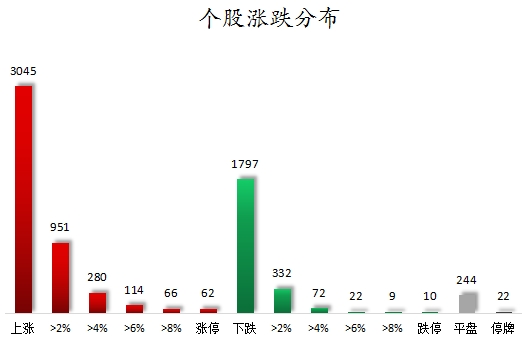 个股涨跌分布.png