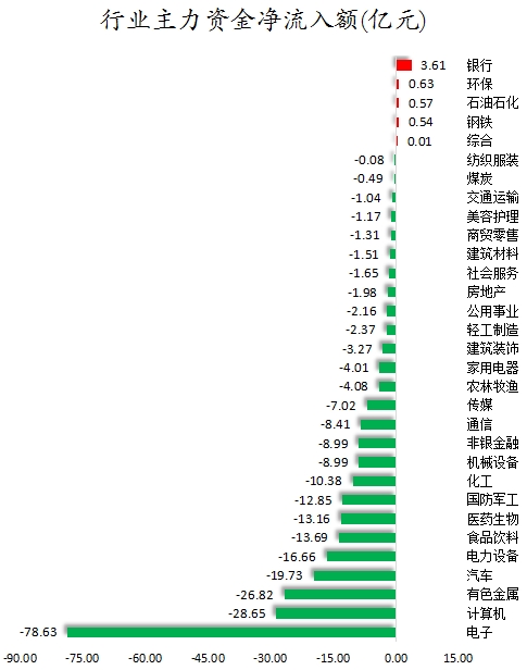 行业主力资金净流入额.png