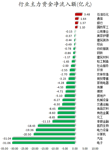 行业主力资金净流入额.png