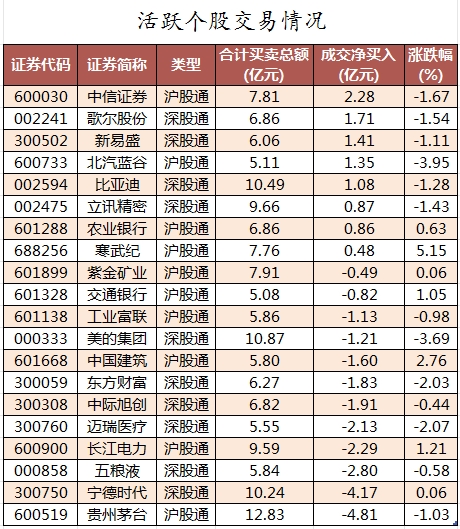 北向资金活跃个股交易情况.png