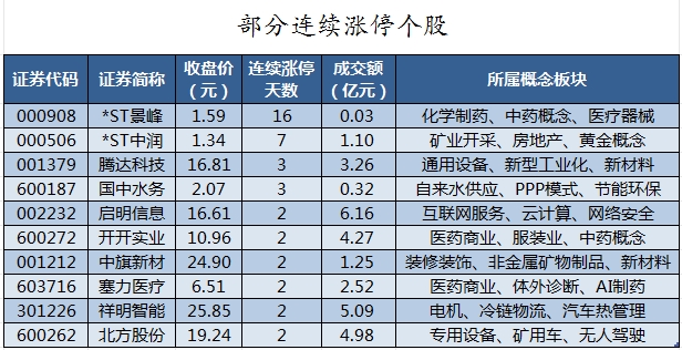 部分连续涨停个股.png