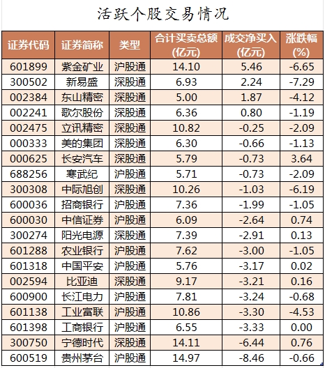 北向资金活跃个股交易情况.png