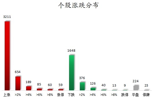 个股涨跌分布.png