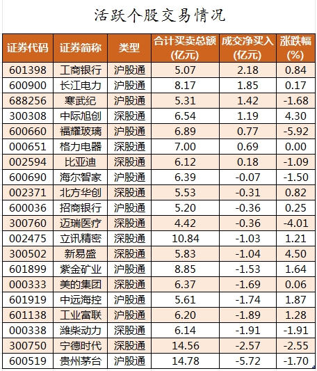 北向资金活跃个股交易情况.png