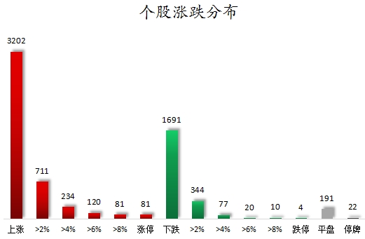 个股涨跌分布.png