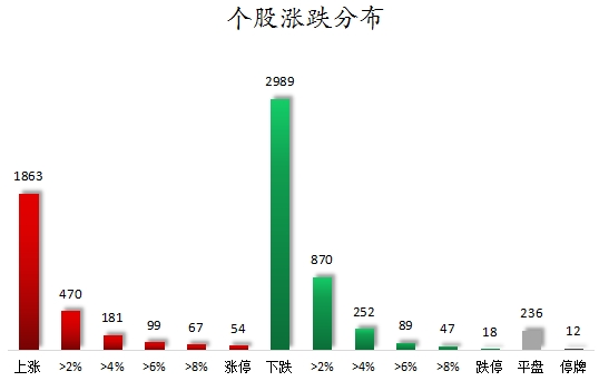 个股涨跌分布.png