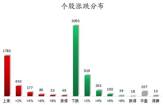 个股涨跌分布.png