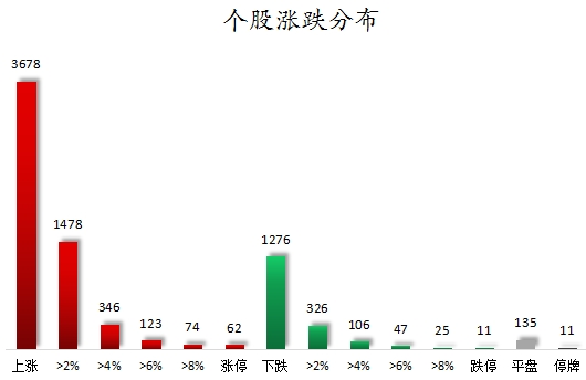 个股涨跌分布.png