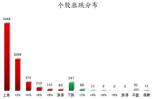 个股涨跌分布.png