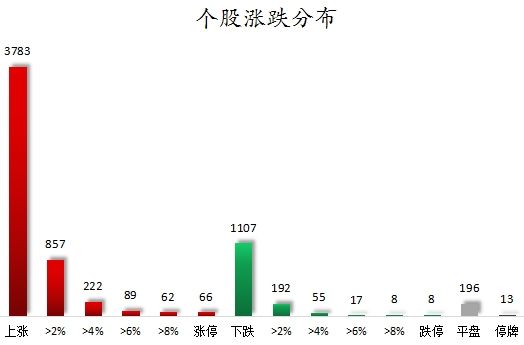 个股涨跌分布.png