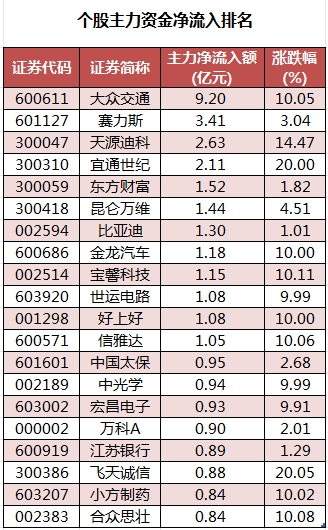 个股主力资金净流入排名.png