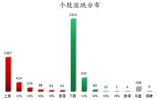 个股涨跌分布.png