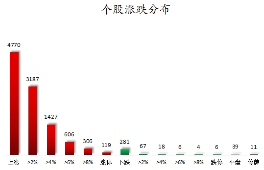 个股涨跌分布.png