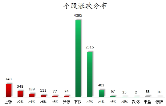 个股涨跌分布.png