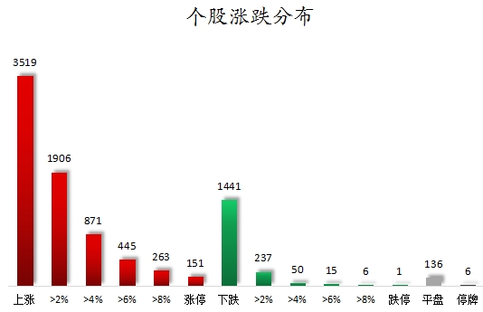 个股涨跌分布.png