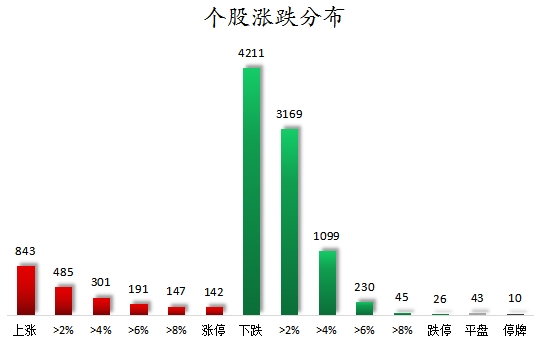 个股涨跌分布.png