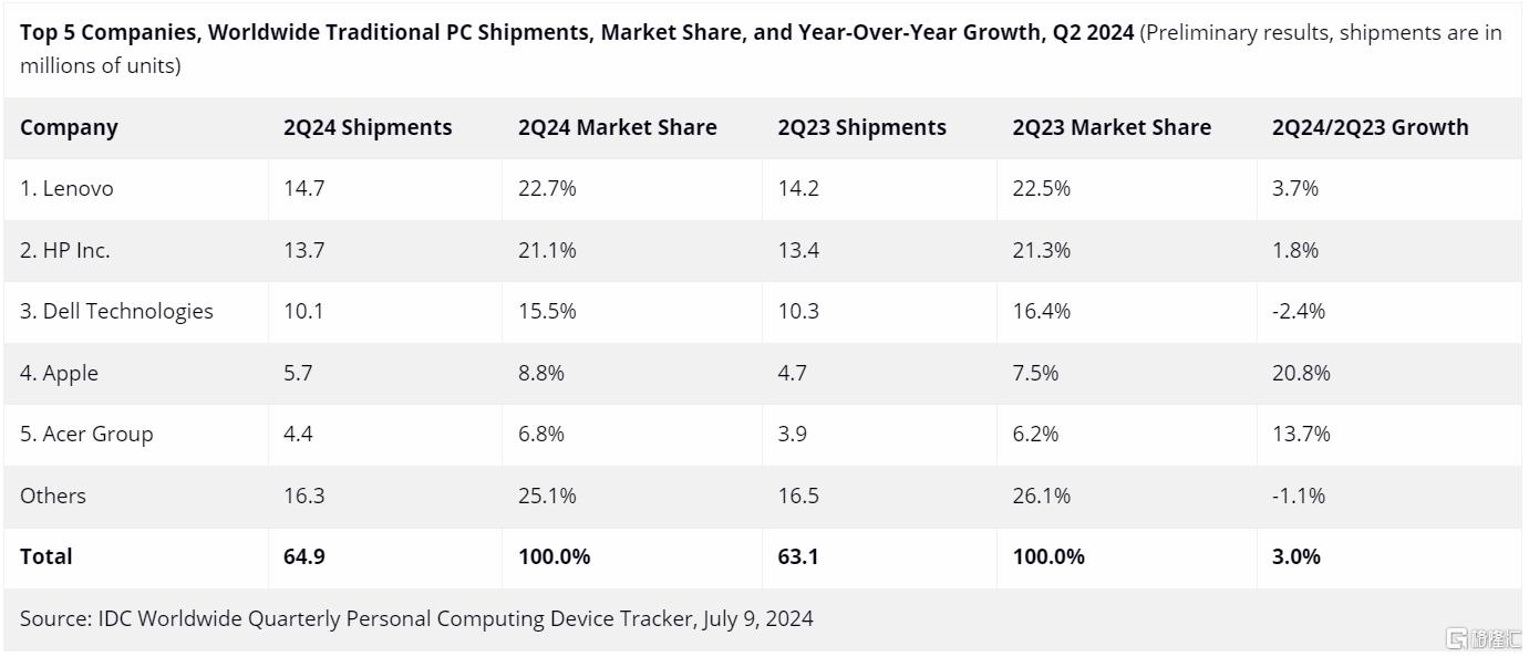 持续复苏！Q2全球PC出货量同比增3%，苹果猛增21%领衔