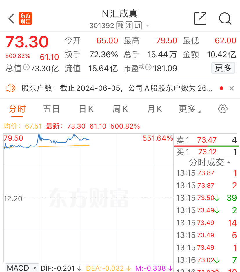 大涨500%，中一签可赚超3.3万元！A股年内纪录刷新