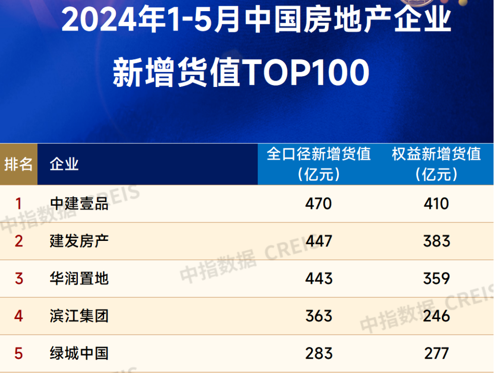 前5月央国企拿地占比超五成，杭州土拍收金563亿元领跑全国