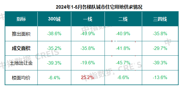 前5月央国企拿地占比超五成，杭州土拍收金563亿元领跑全国