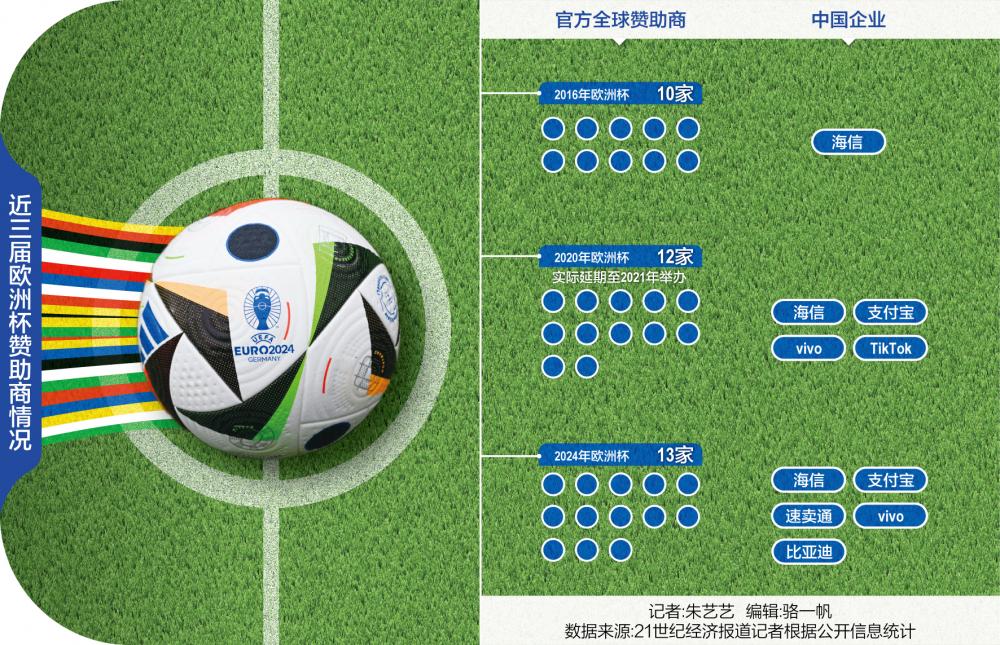 五家中国品牌入局创纪录 赞助欧洲杯成效几何？