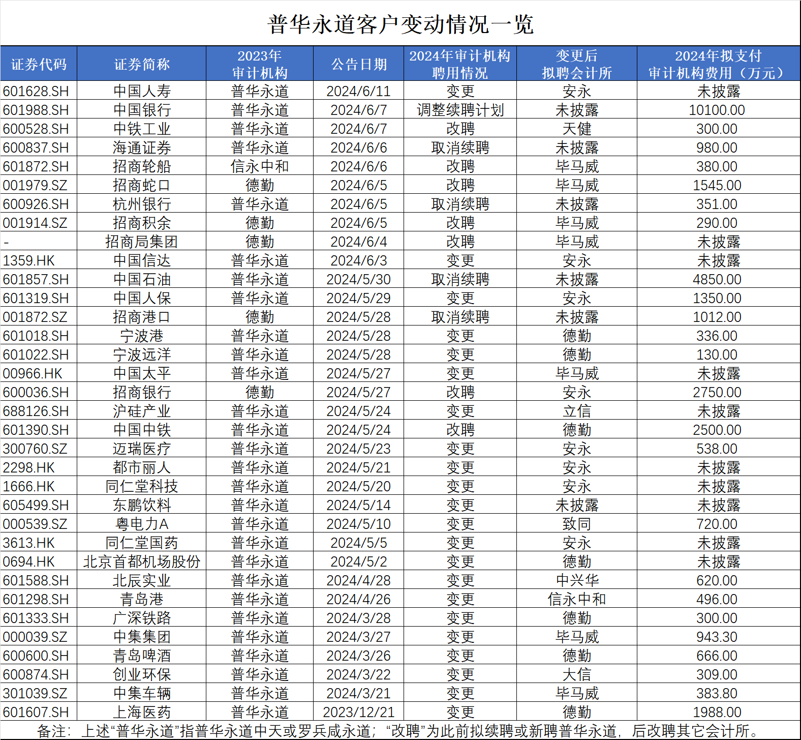 普华永道连遭重量级客户解聘，这些会计所“瓜分”了近5亿失单