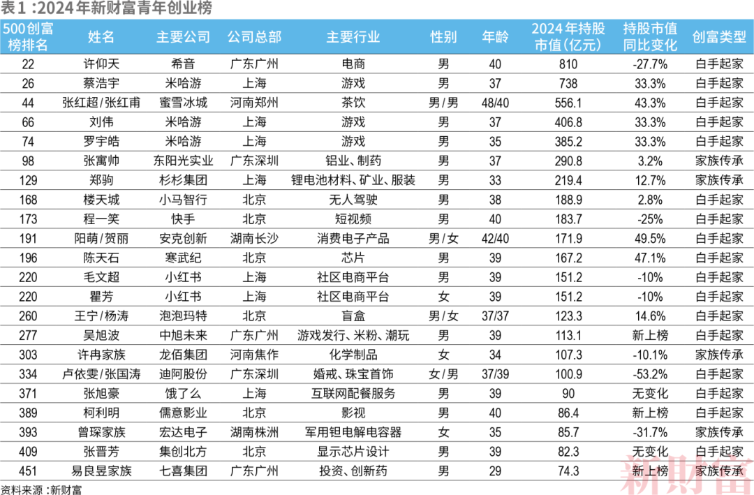 新财富青年创业榜！22人上榜，总资产超5000亿，希音、米哈游、蜜雪冰城贡献前三！AICG成最强后浪，杨植麟何时上榜？