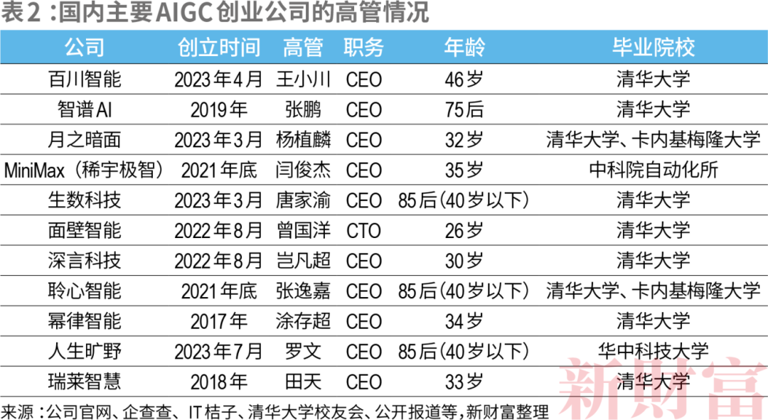 新财富青年创业榜！22人上榜，总资产超5000亿，希音、米哈游、蜜雪冰城贡献前三！AICG成最强后浪，杨植麟何时上榜？