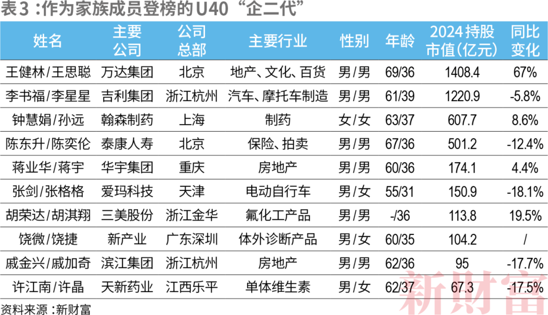 新财富青年创业榜！22人上榜，总资产超5000亿，希音、米哈游、蜜雪冰城贡献前三！AICG成最强后浪，杨植麟何时上榜？