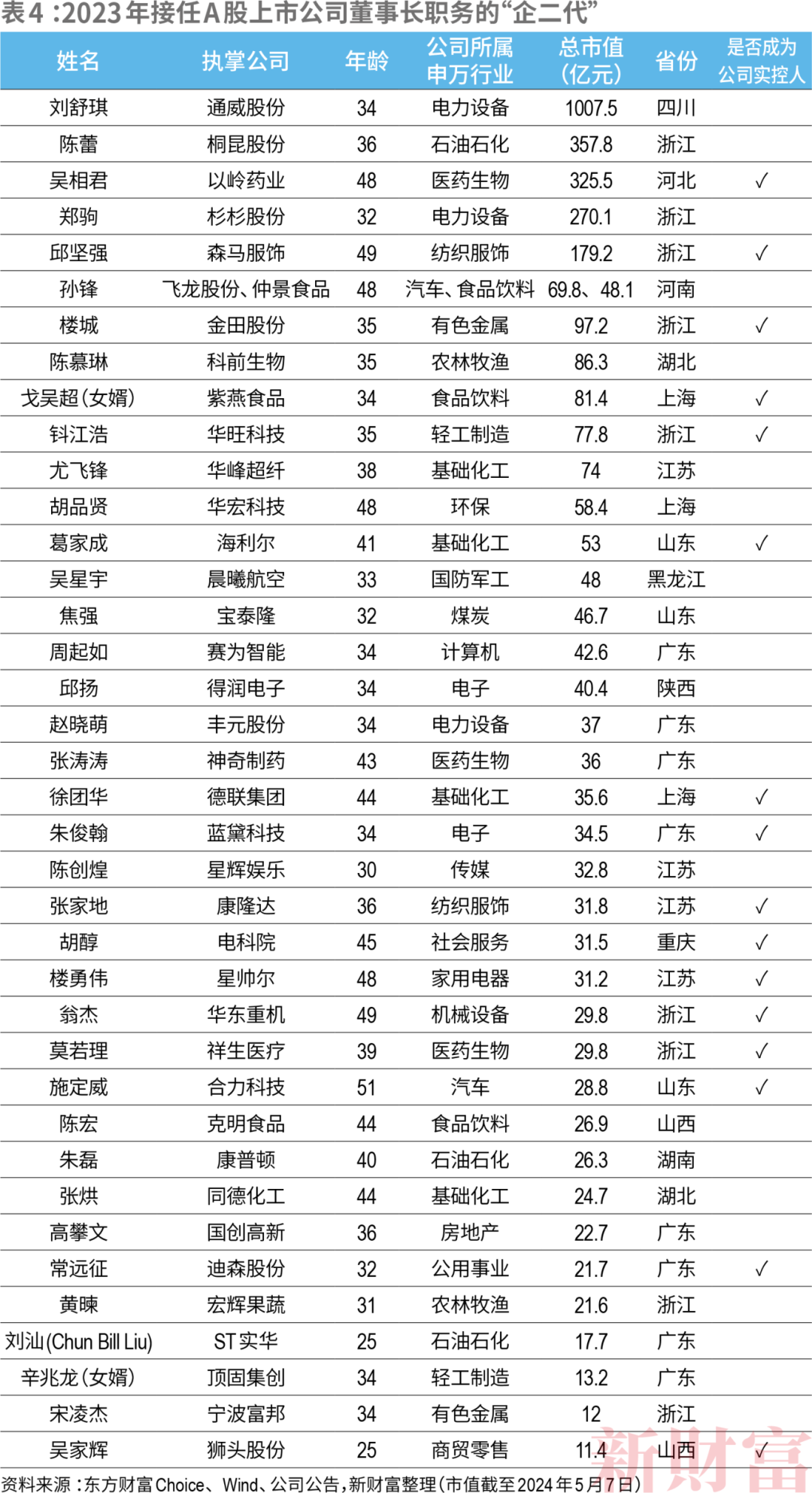 新财富青年创业榜！22人上榜，总资产超5000亿，希音、米哈游、蜜雪冰城贡献前三！AICG成最强后浪，杨植麟何时上榜？