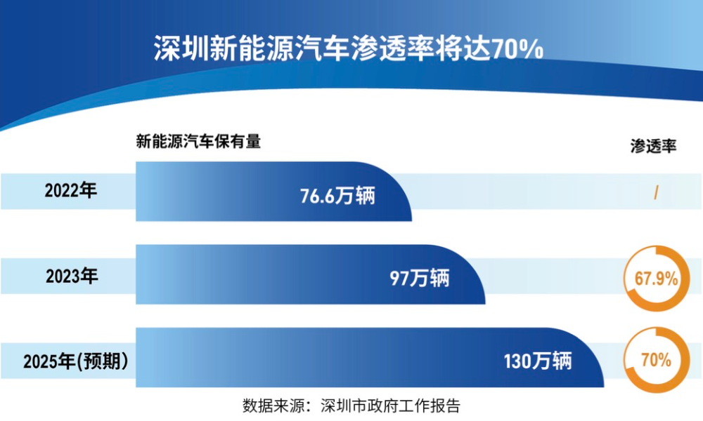 从新能源到无人机  深圳加速“焕新”消费供给端