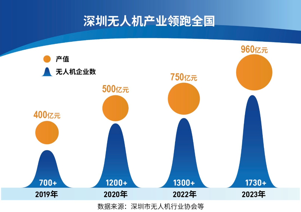 从新能源到无人机  深圳加速“焕新”消费供给端