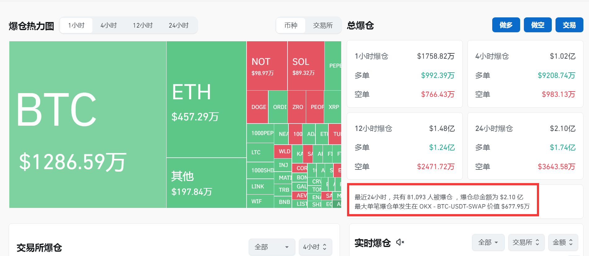 投资者爆仓情况