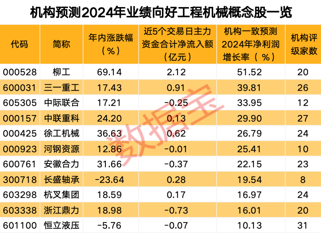 火爆，多部电影角逐端午档！挖掘机内销同比大幅增长，龙头股获主力资金连续加仓，多只概念股业绩有望增长（附股）