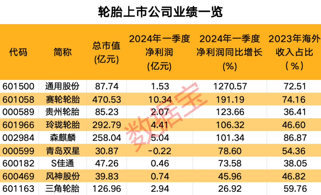 压不住了！产销旺盛，这一行业景气度持续回升，这些公司业绩亮眼