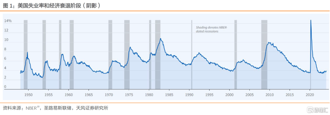如何看待美国经济衰退的苗头？