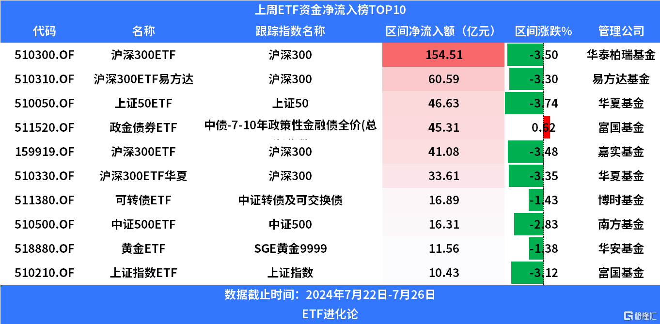 上周股票型ETF净申购459亿元，沪深300ETF继续强势“吸金”