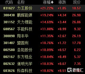 A股收评：沪指涨0.04%，西部大开发、电池概念大涨