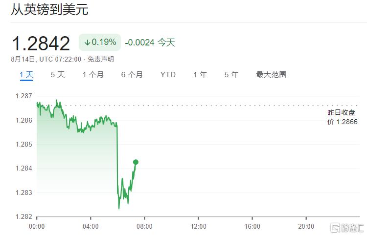 通胀反弹！英国7月CPI升至2.2%，英央行年内或再降息两次？